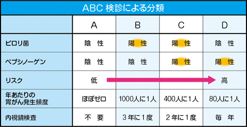 ABC検診による分類